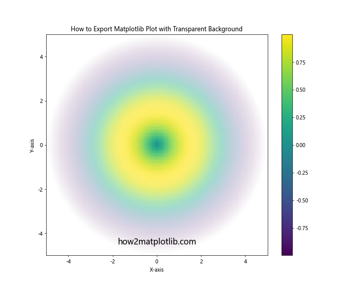 How to Export Matplotlib Plot with Transparent Background in Python