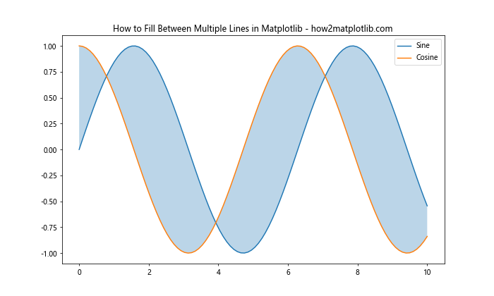 How to Fill Between Multiple Lines in Matplotlib