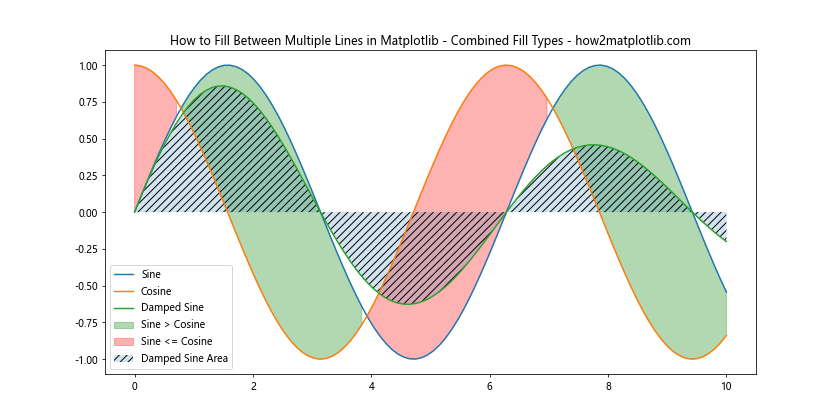 How to Fill Between Multiple Lines in Matplotlib