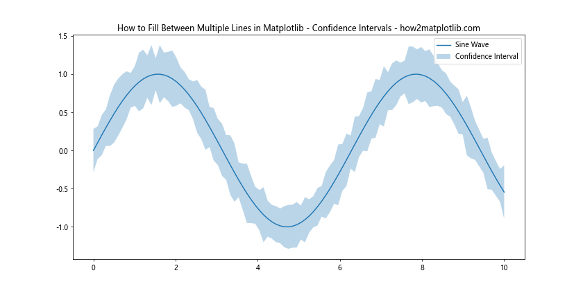 How to Fill Between Multiple Lines in Matplotlib