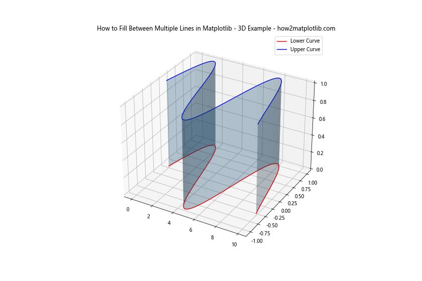 How to Fill Between Multiple Lines in Matplotlib