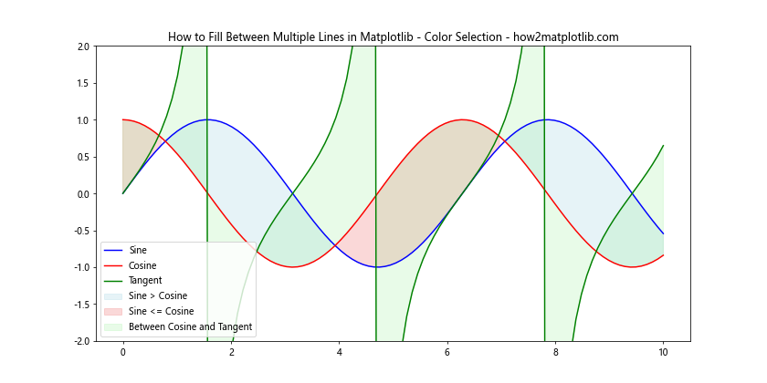 How to Fill Between Multiple Lines in Matplotlib