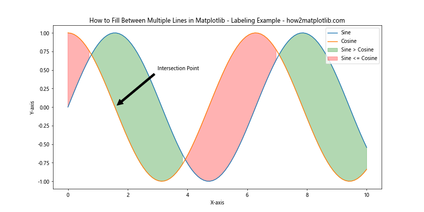 How to Fill Between Multiple Lines in Matplotlib