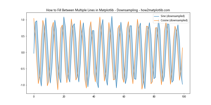 How to Fill Between Multiple Lines in Matplotlib