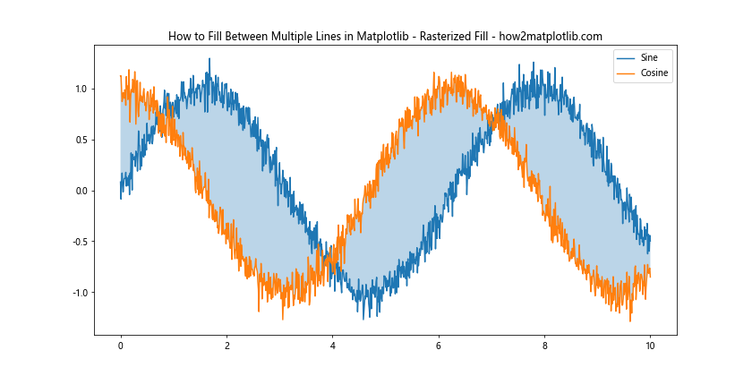 How to Fill Between Multiple Lines in Matplotlib