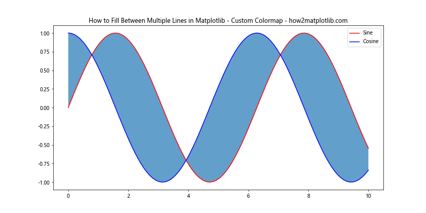 How to Fill Between Multiple Lines in Matplotlib