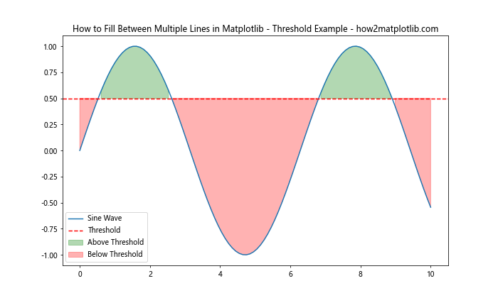 How to Fill Between Multiple Lines in Matplotlib