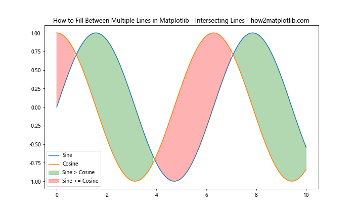 How to Fill Between Multiple Lines in Matplotlib