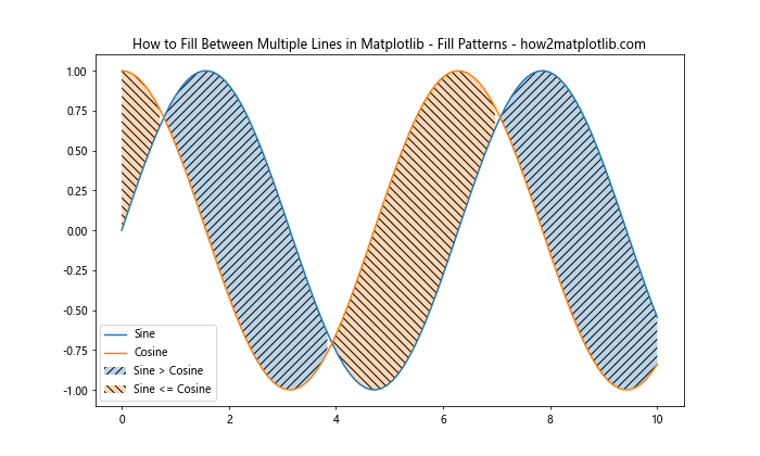 How to Fill Between Multiple Lines in Matplotlib