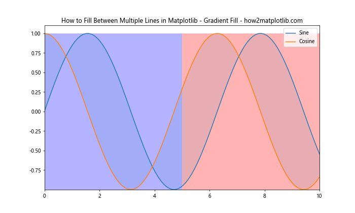 How to Fill Between Multiple Lines in Matplotlib