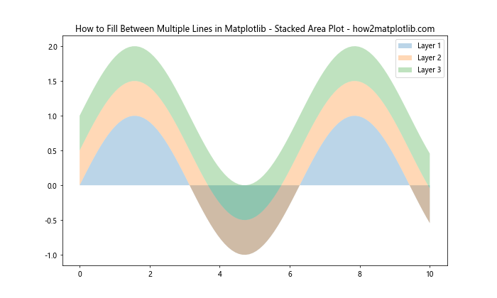 How to Fill Between Multiple Lines in Matplotlib