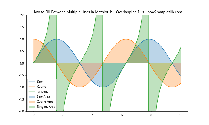 How to Fill Between Multiple Lines in Matplotlib