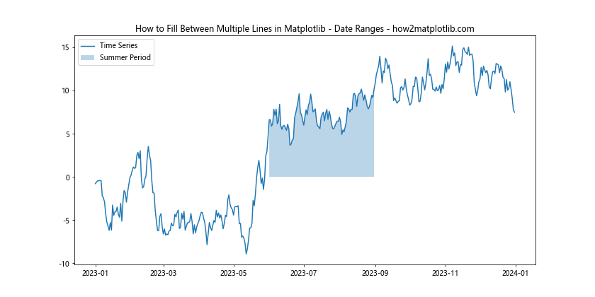 How to Fill Between Multiple Lines in Matplotlib