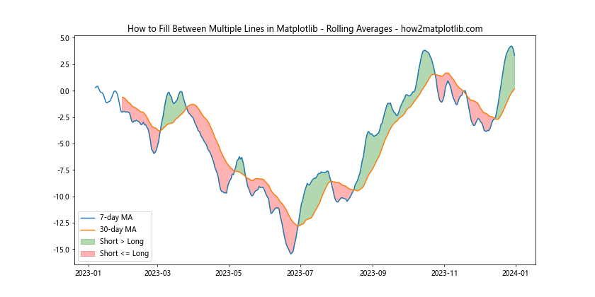 How to Fill Between Multiple Lines in Matplotlib