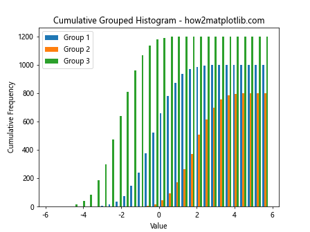 How to Fill Color by Groups in Histogram Using Matplotlib