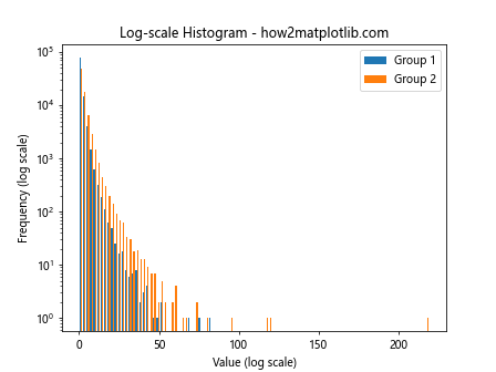 How to Fill Color by Groups in Histogram Using Matplotlib