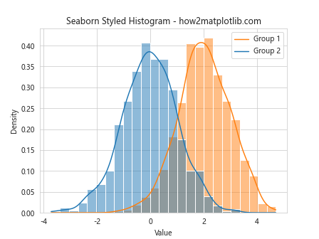 How to Fill Color by Groups in Histogram Using Matplotlib