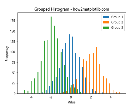 How to Fill Color by Groups in Histogram Using Matplotlib