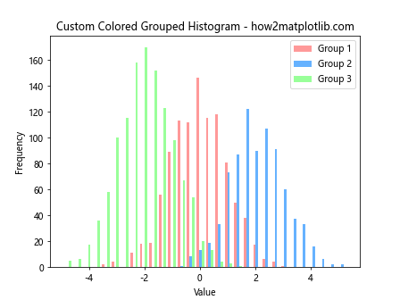 How to Fill Color by Groups in Histogram Using Matplotlib