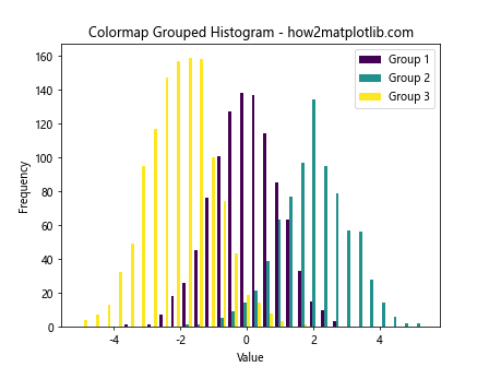 How to Fill Color by Groups in Histogram Using Matplotlib