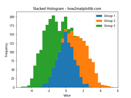 How to Fill Color by Groups in Histogram Using Matplotlib