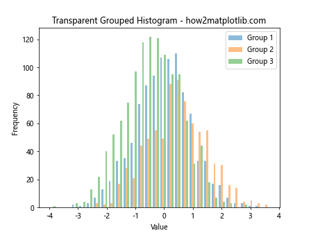 How to Fill Color by Groups in Histogram Using Matplotlib