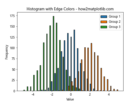 How to Fill Color by Groups in Histogram Using Matplotlib