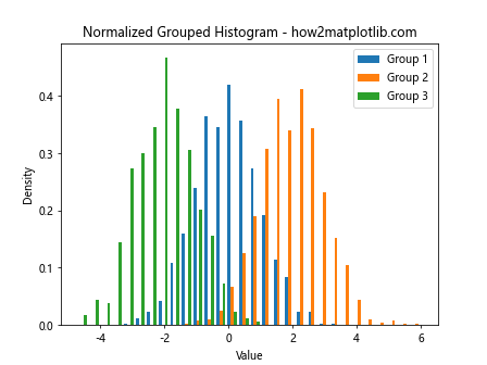 How to Fill Color by Groups in Histogram Using Matplotlib