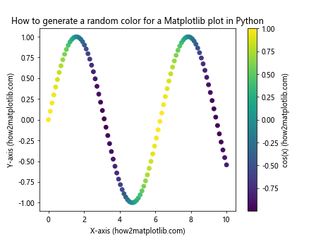 How to Generate Random Colors for Matplotlib Plots in Python