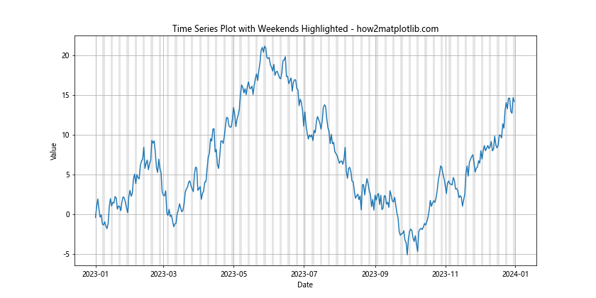 How To Highlight a Time Range in Time Series Plot in Python with Matplotlib