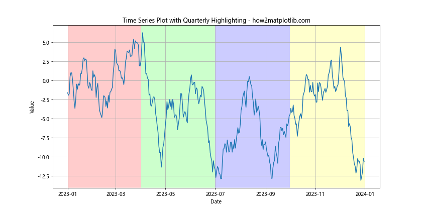 How To Highlight a Time Range in Time Series Plot in Python with Matplotlib