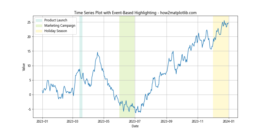 How To Highlight a Time Range in Time Series Plot in Python with Matplotlib