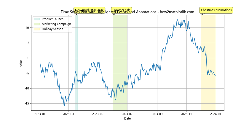 How To Highlight a Time Range in Time Series Plot in Python with Matplotlib