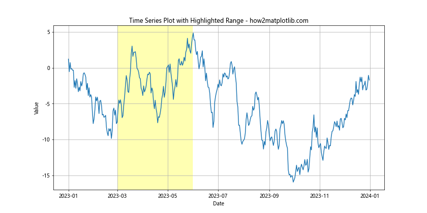 How To Highlight a Time Range in Time Series Plot in Python with Matplotlib