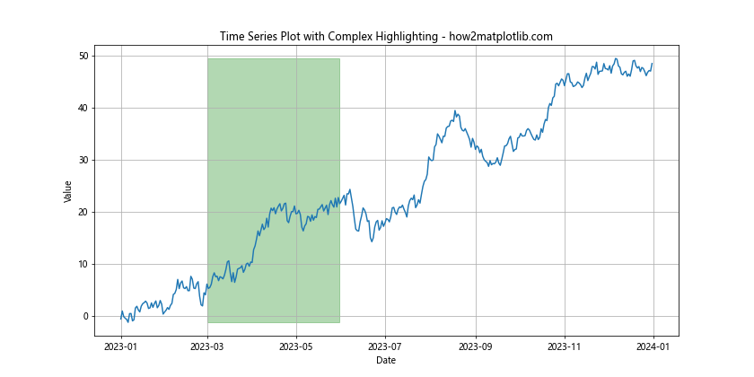 How To Highlight a Time Range in Time Series Plot in Python with Matplotlib