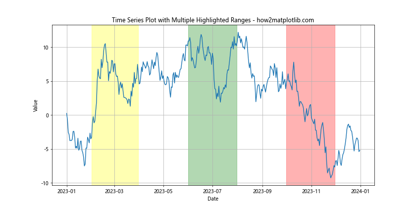 How To Highlight a Time Range in Time Series Plot in Python with Matplotlib