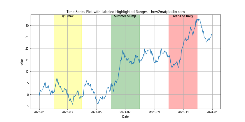 How To Highlight a Time Range in Time Series Plot in Python with Matplotlib