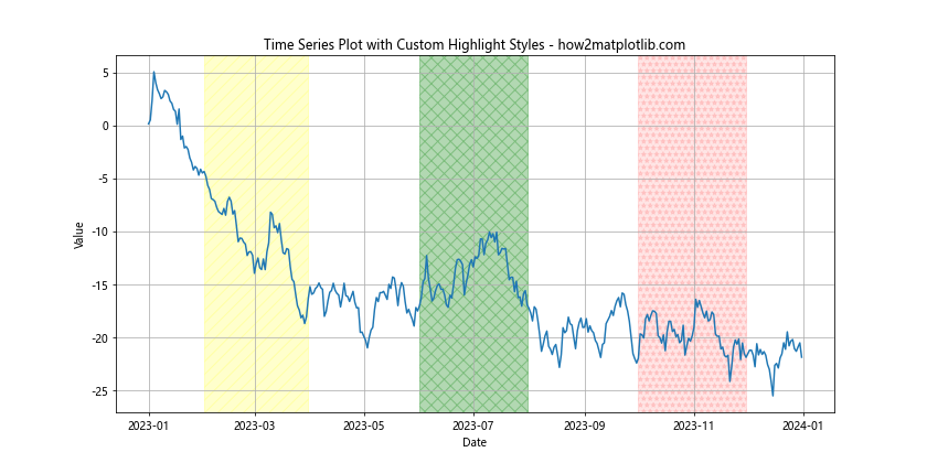 How To Highlight a Time Range in Time Series Plot in Python with Matplotlib