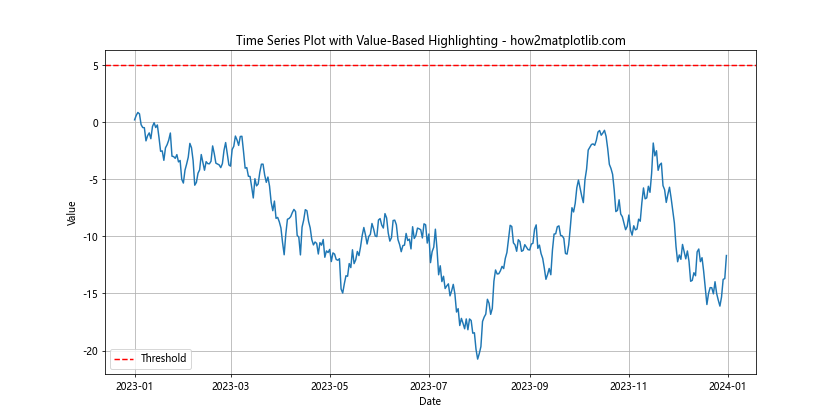 How To Highlight a Time Range in Time Series Plot in Python with Matplotlib