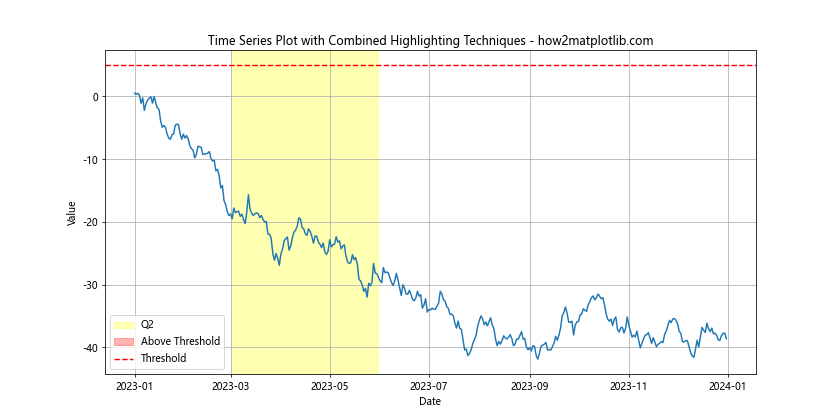 How To Highlight a Time Range in Time Series Plot in Python with Matplotlib