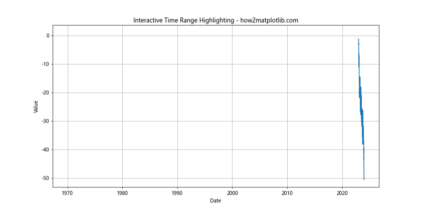 How To Highlight a Time Range in Time Series Plot in Python with Matplotlib