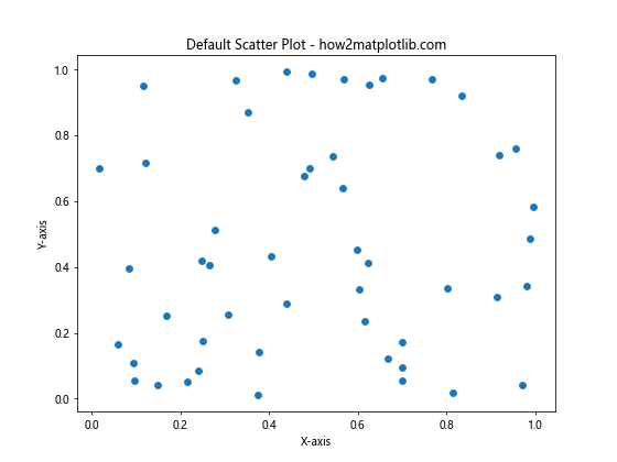 How to Increase the Size of Scatter Points in Matplotlib