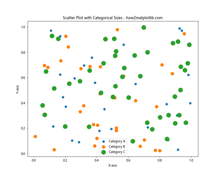 How to Increase the Size of Scatter Points in Matplotlib