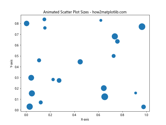 How to Increase the Size of Scatter Points in Matplotlib