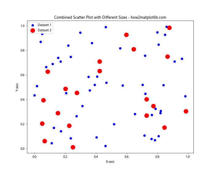 How to Increase the Size of Scatter Points in Matplotlib