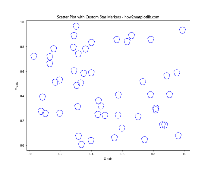 How to Increase the Size of Scatter Points in Matplotlib