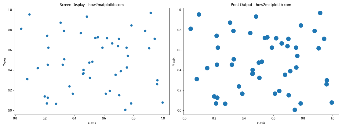 How to Increase the Size of Scatter Points in Matplotlib