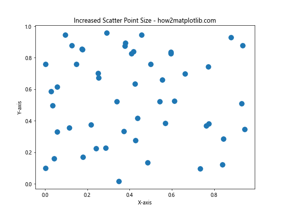 How to Increase the Size of Scatter Points in Matplotlib