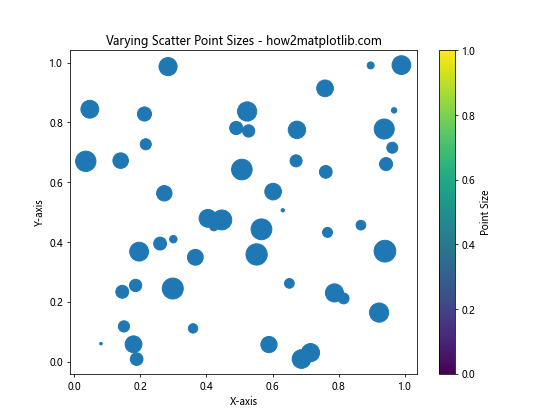 How to Increase the Size of Scatter Points in Matplotlib