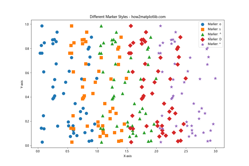 How to Increase the Size of Scatter Points in Matplotlib